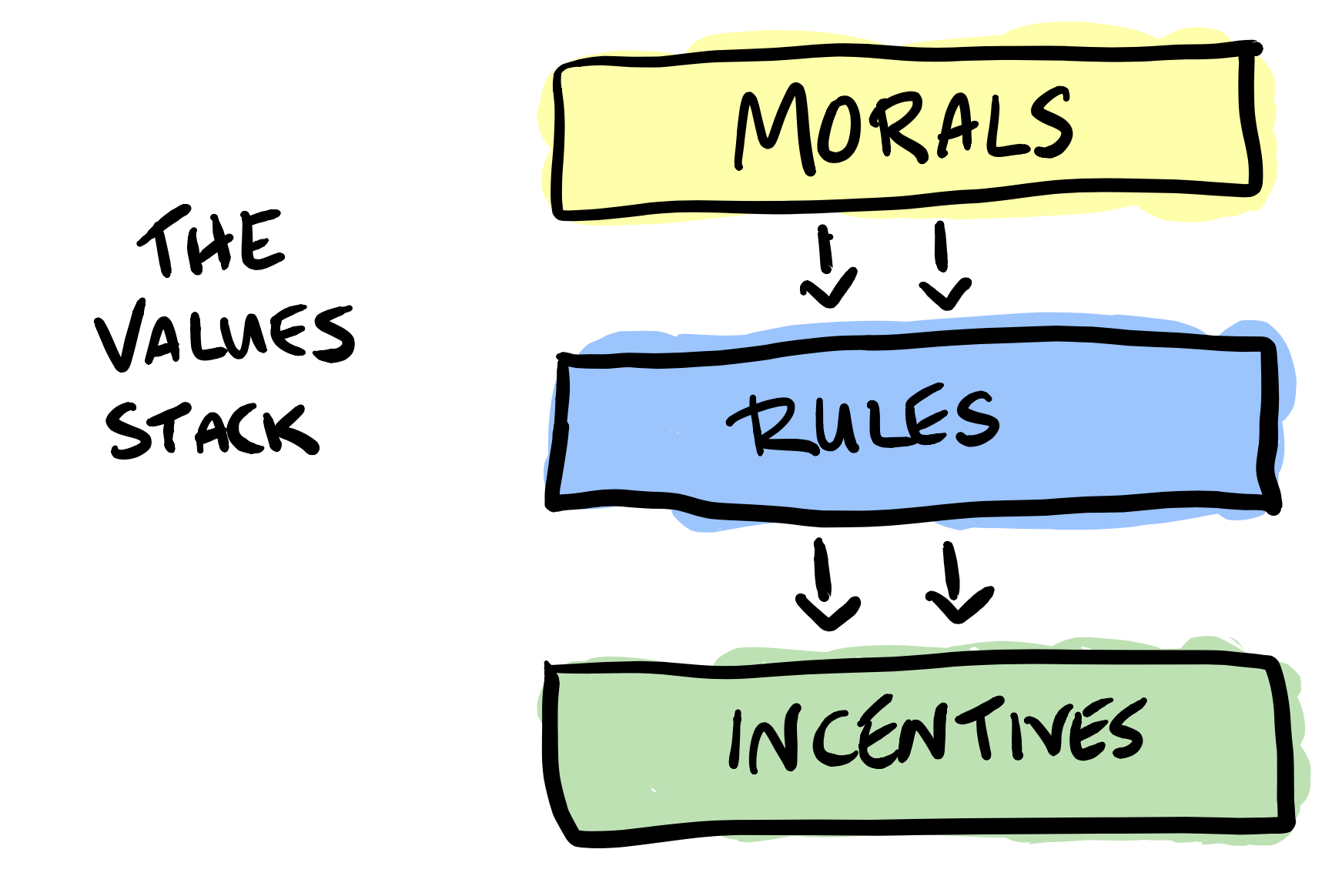 The values stack